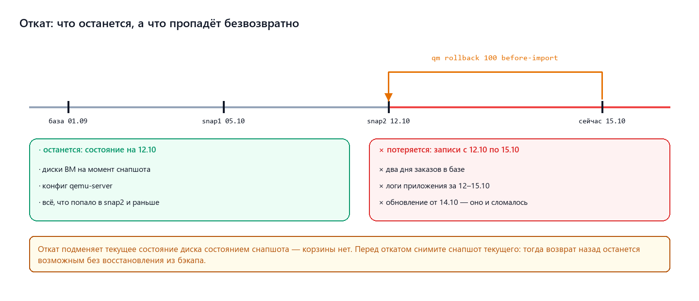 Что теряется при откате