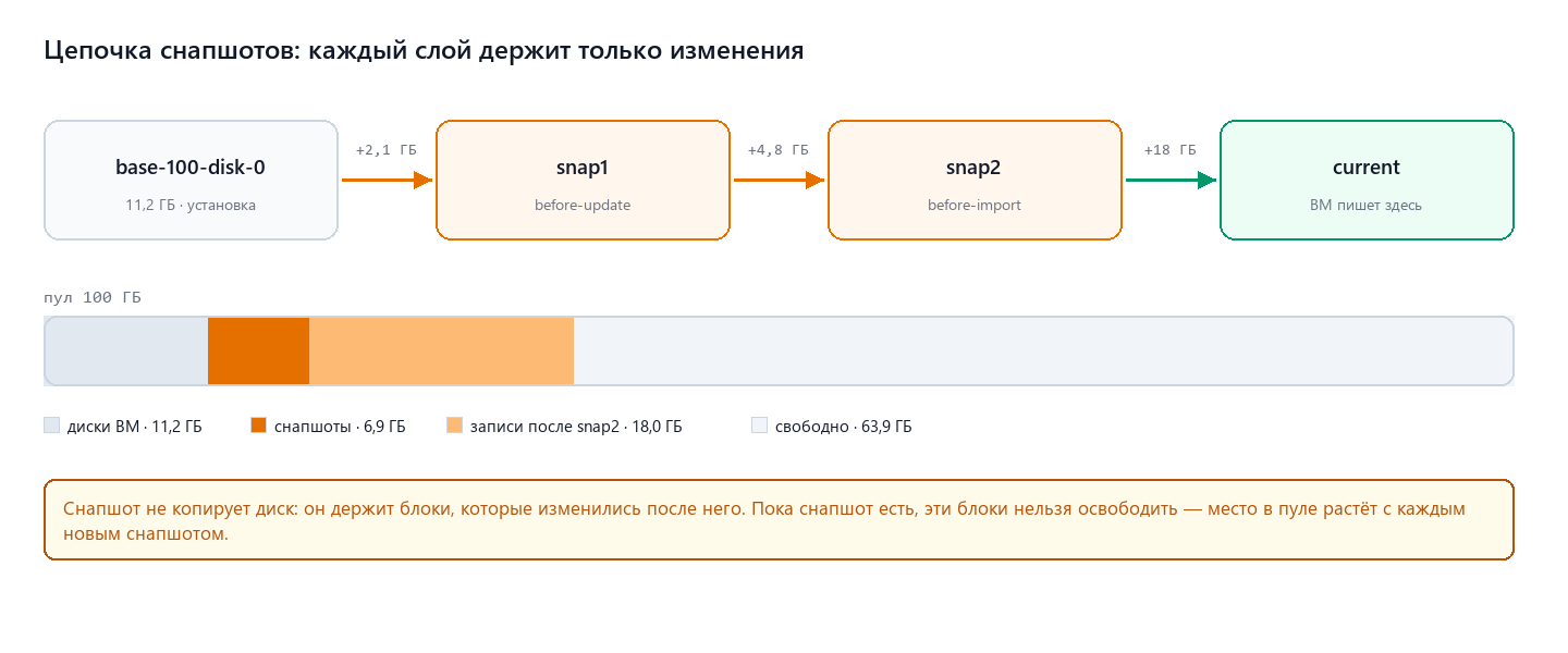 Цепочка снапшотов и место в пуле