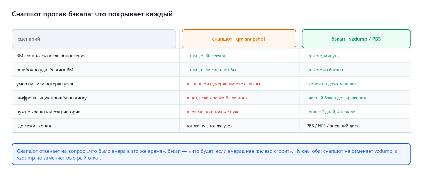 Снапшот против бэкапа: что покрывает каждый