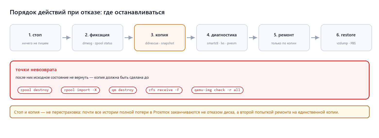 Порядок действий при отказе и точки невозврата