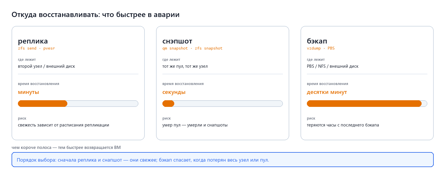 Откуда восстанавливать: реплика, снэпшот, бэкап
