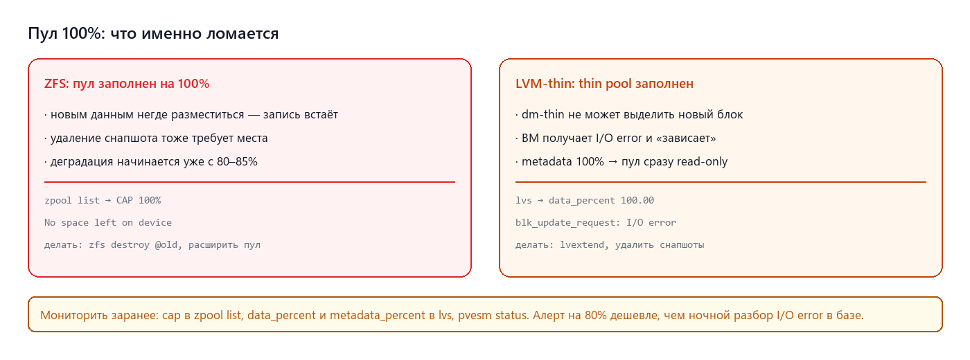 Пул 100%: у ZFS встаёт запись, у LVM-thin ВМ получает I/O error