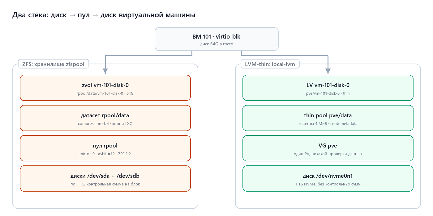 Два стека хранения в Proxmox: zpool → dataset → zvol и VG → thin pool → LV
