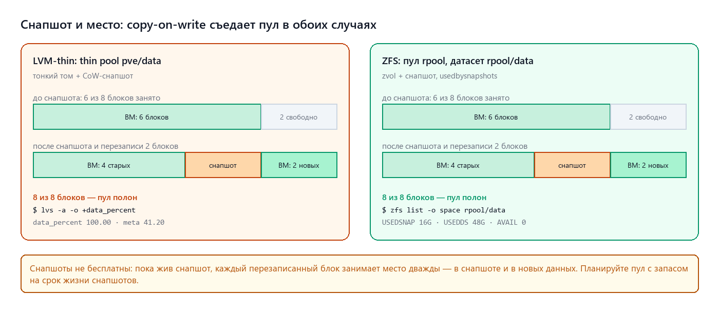 Снапшоты не бесплатны: в thin pool и в ZFS перезаписанные блоки занимают место дважды
