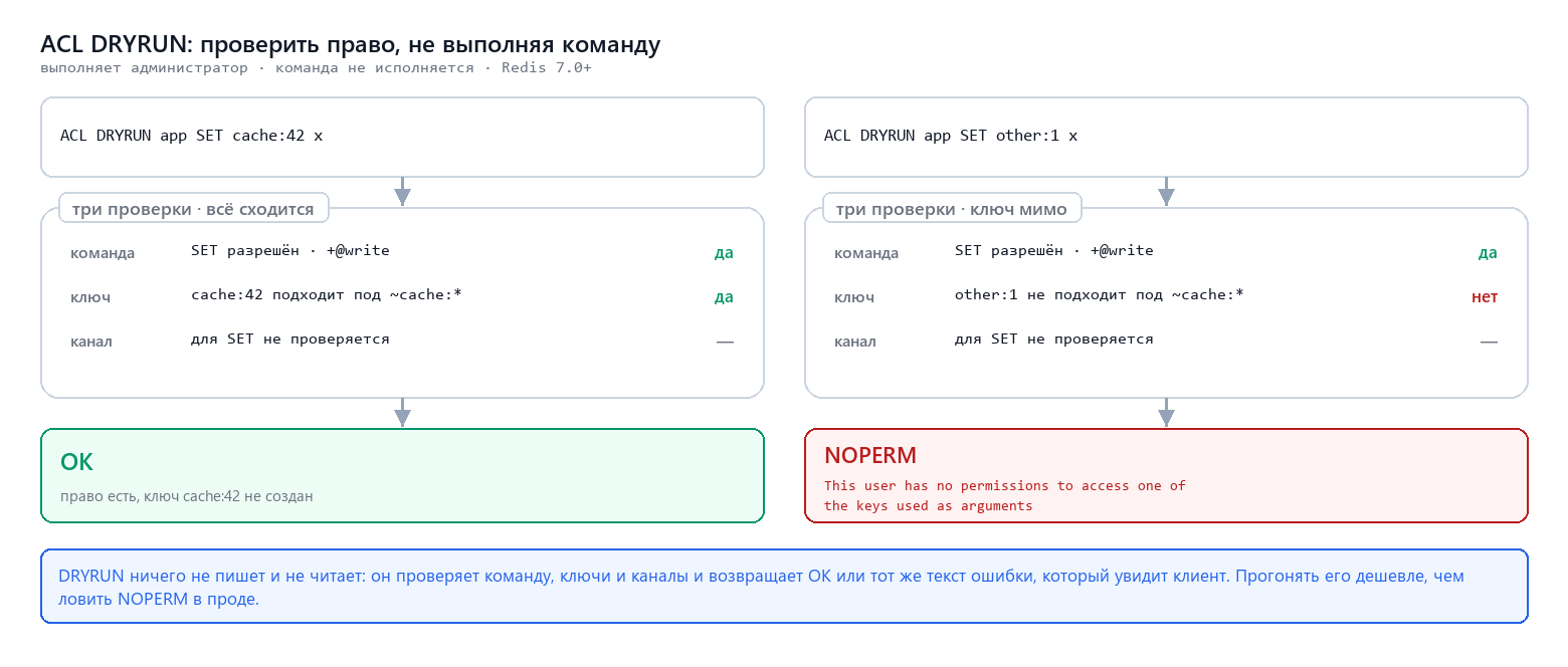 Как ACL DRYRUN проверяет право и что возвращает