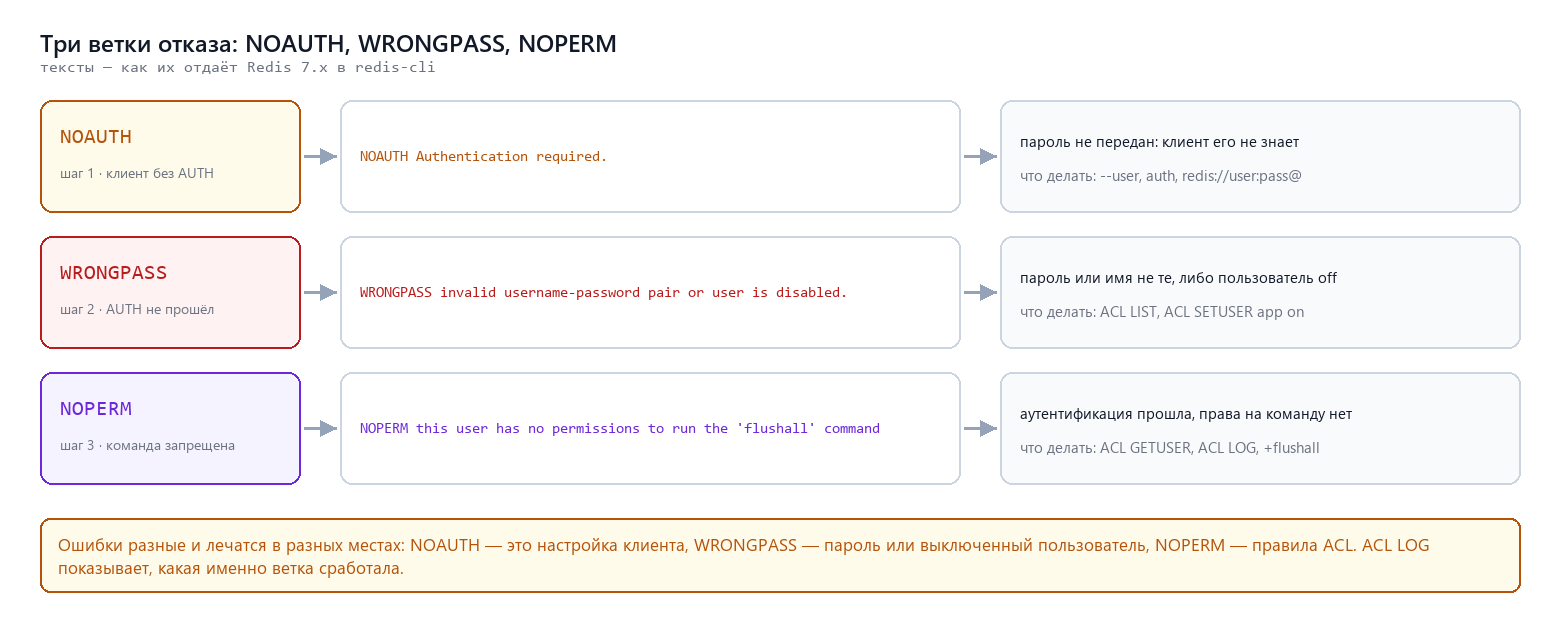 Три ветки отказа: NOAUTH, WRONGPASS, NOPERM