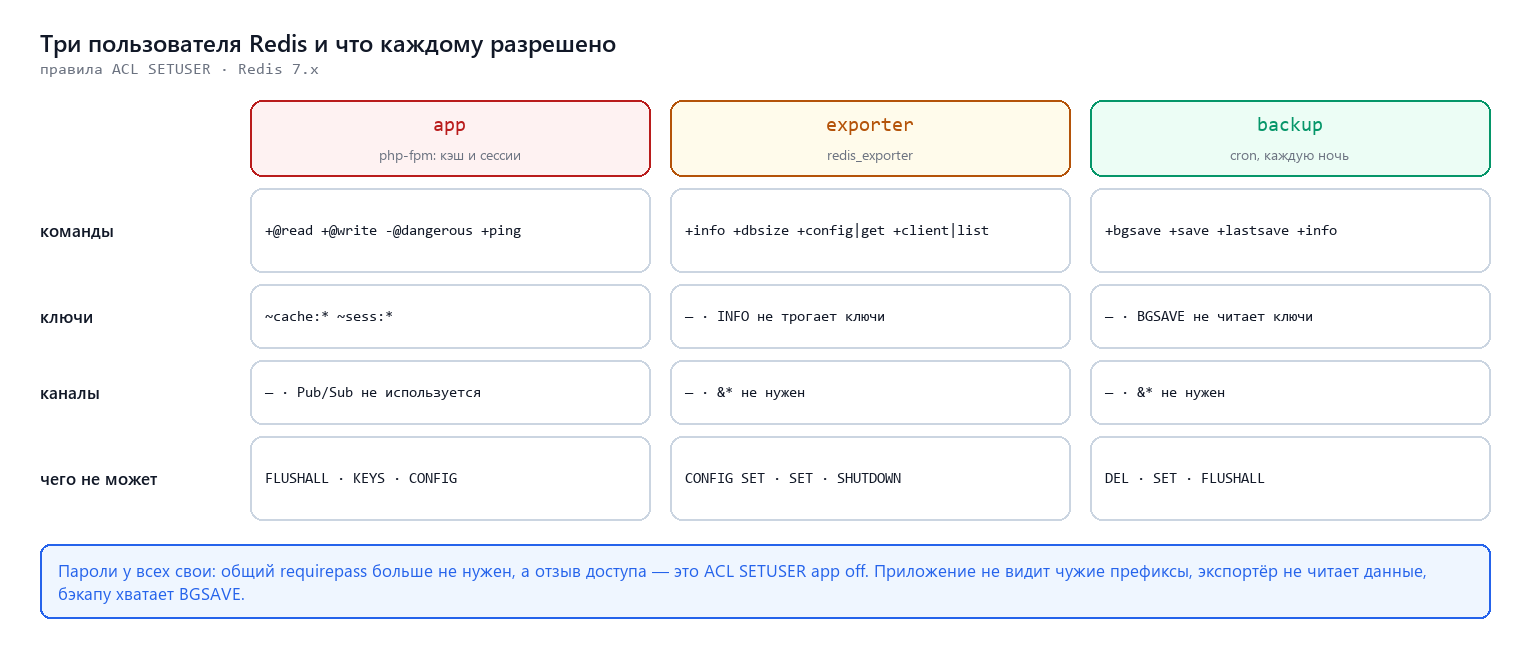 Три пользователя Redis и что каждому разрешено