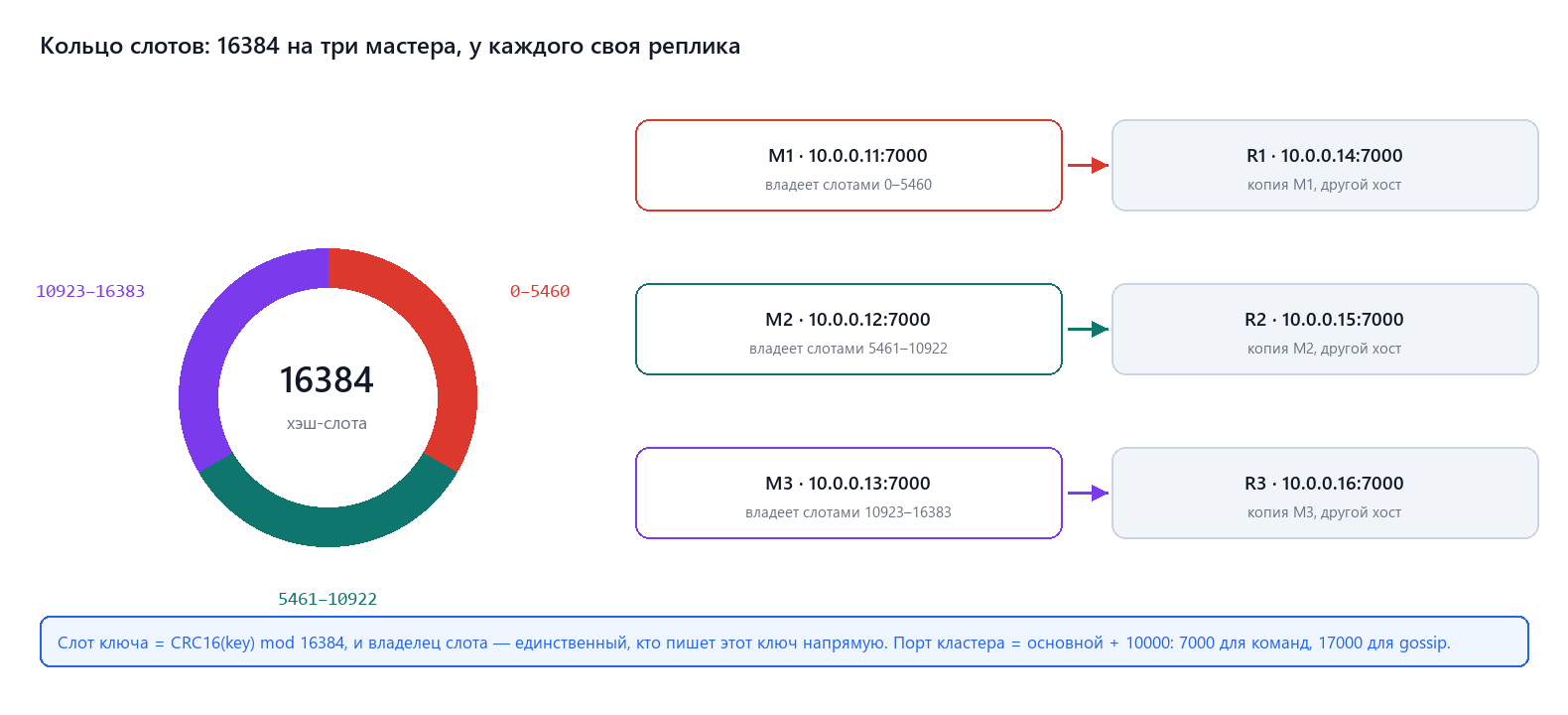Кольцо слотов: три мастера со своими диапазонами и по реплике на каждого