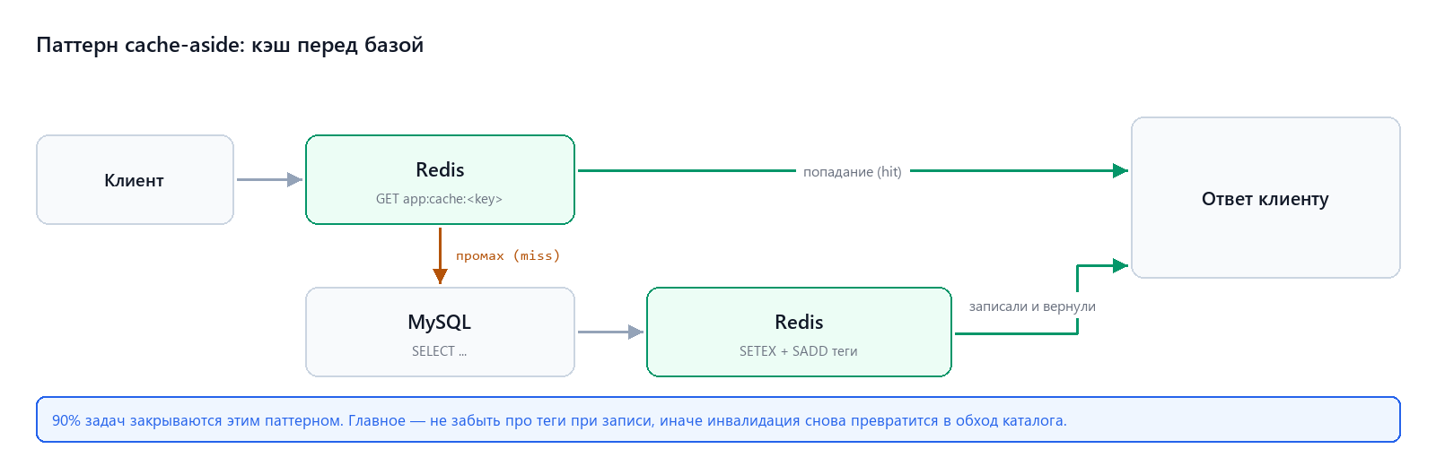 Схема cache-aside: проверка кэша, промах, запрос в базу, заполнение
