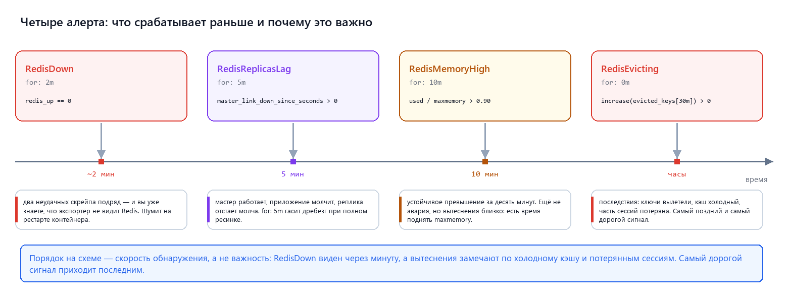 Четыре алерта: что сработает раньше и почему