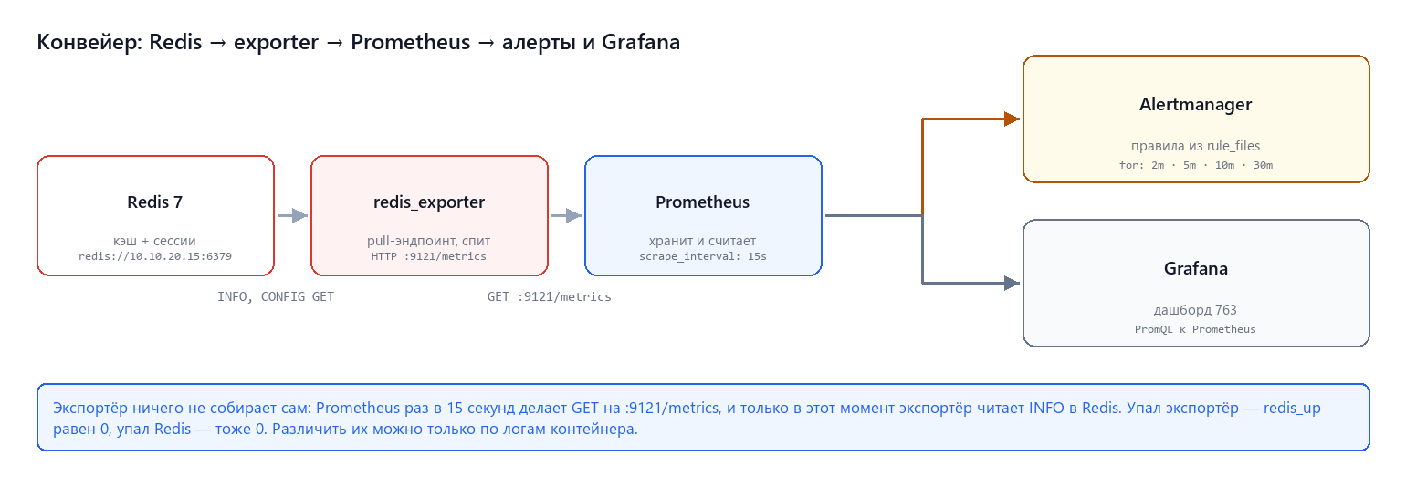 Конвейер: Redis → redis_exporter → Prometheus → алерты → Grafana