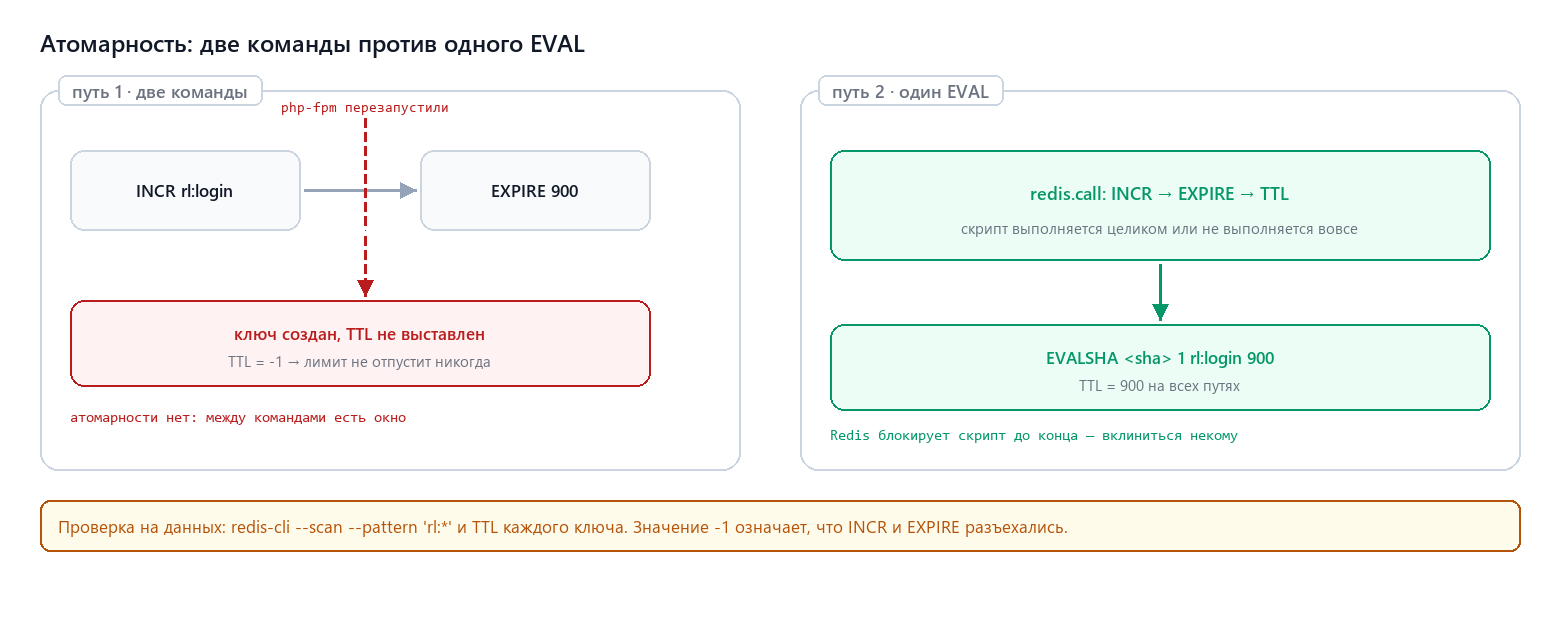 Атомарность: INCR + EXPIRE и один вызов Lua
