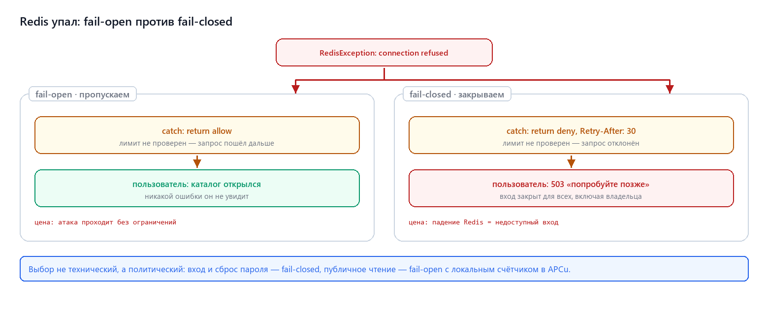 Fail-open и fail-closed: что видит пользователь при падении Redis