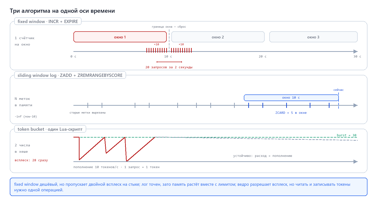 Три алгоритма rate limiting на одной оси времени