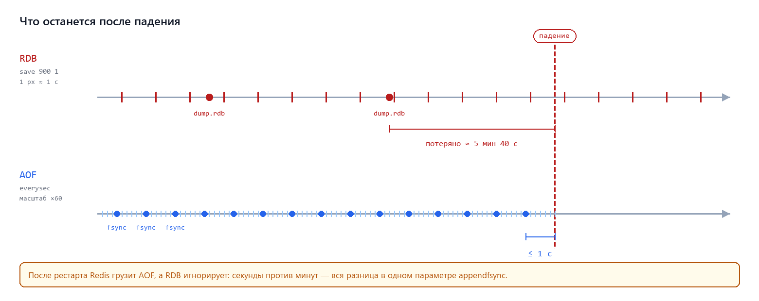 Что останется после падения: RDB теряет минуты, AOF everysec — до секунды