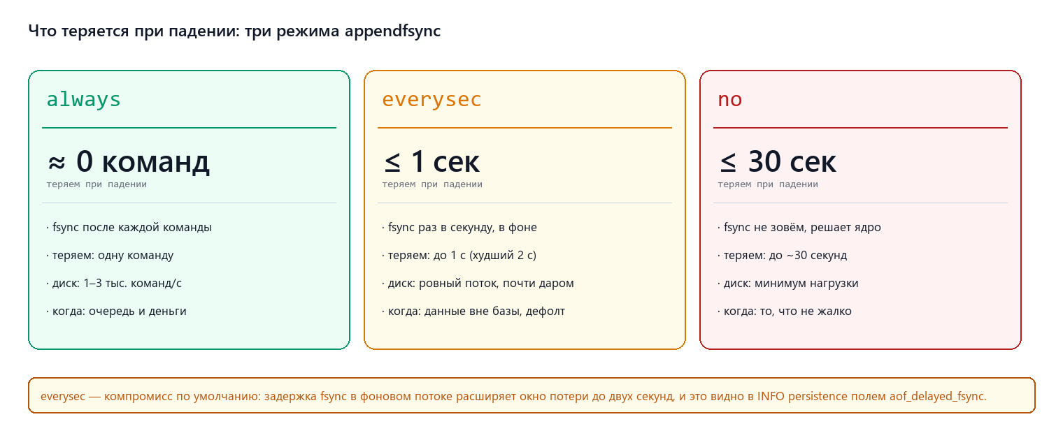 Три режима appendfsync: что теряется при падении и чем платим по диску