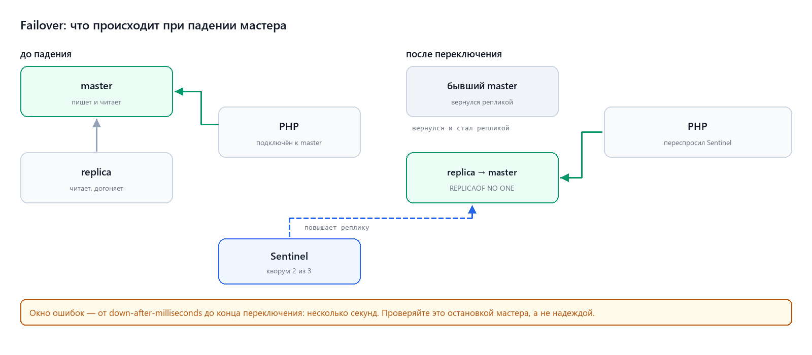 Failover: Sentinel повышает реплику и клиент переключается