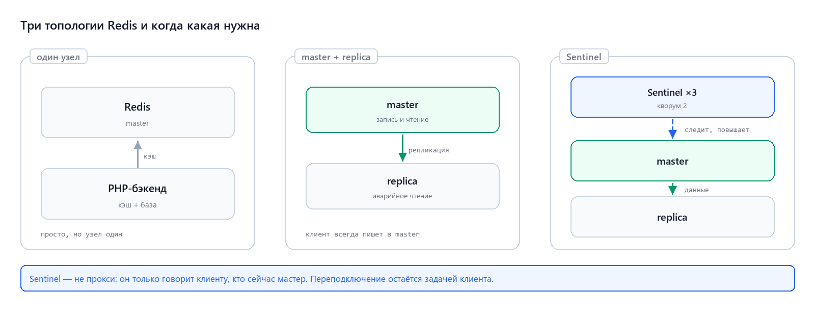 Три топологии Redis: один узел, репликация и Sentinel