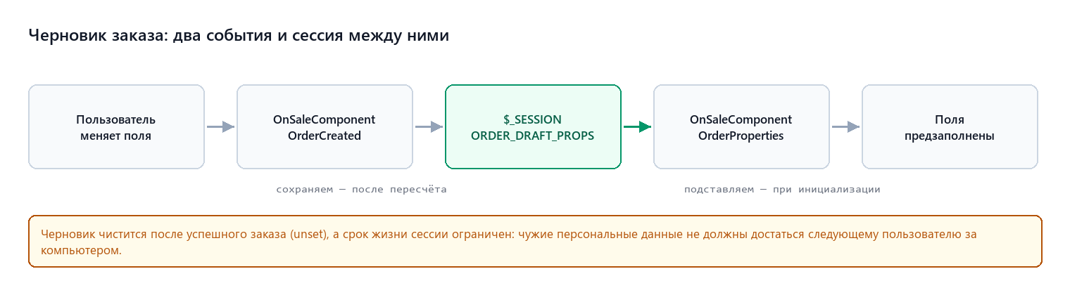 Схема черновика заказа: два события и сессия