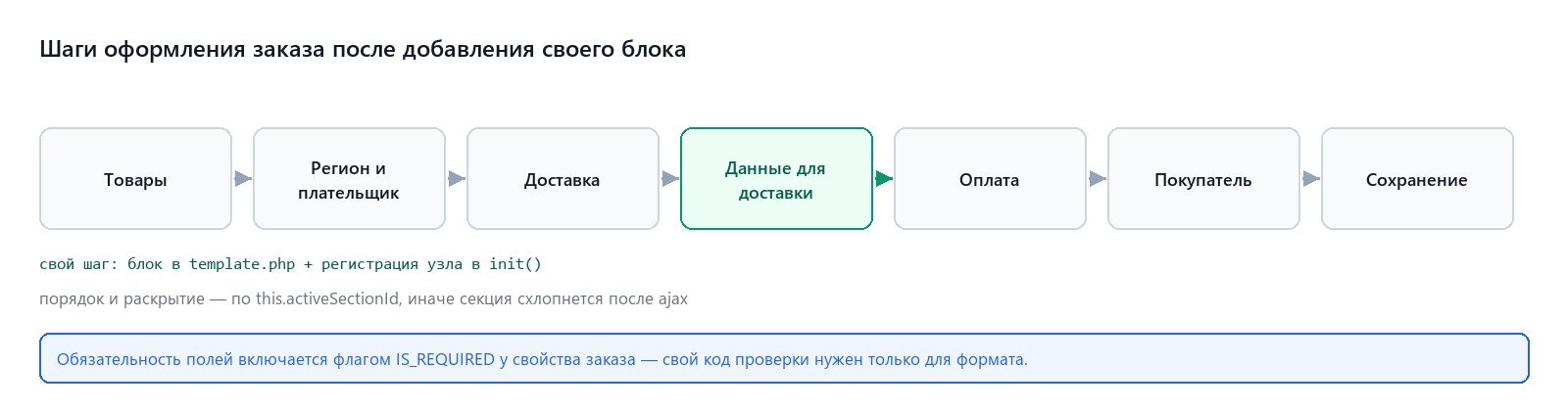 Карта шагов оформления заказа с добавленным шагом
