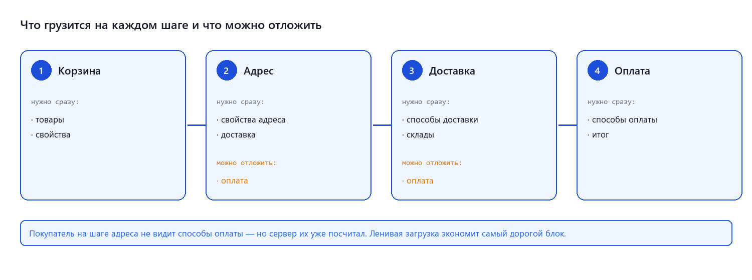 Что грузится на каком шаге и что можно отложить