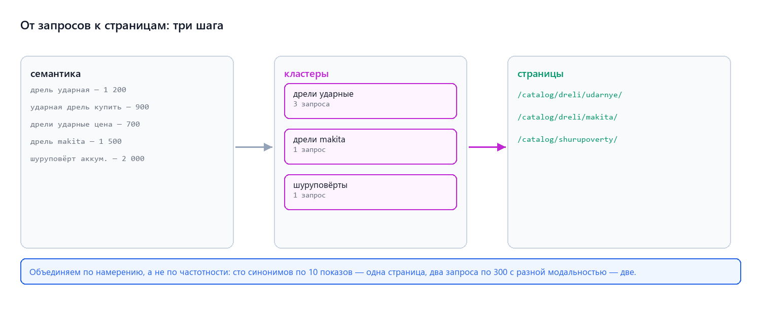 От семантики к кластерам и страницам