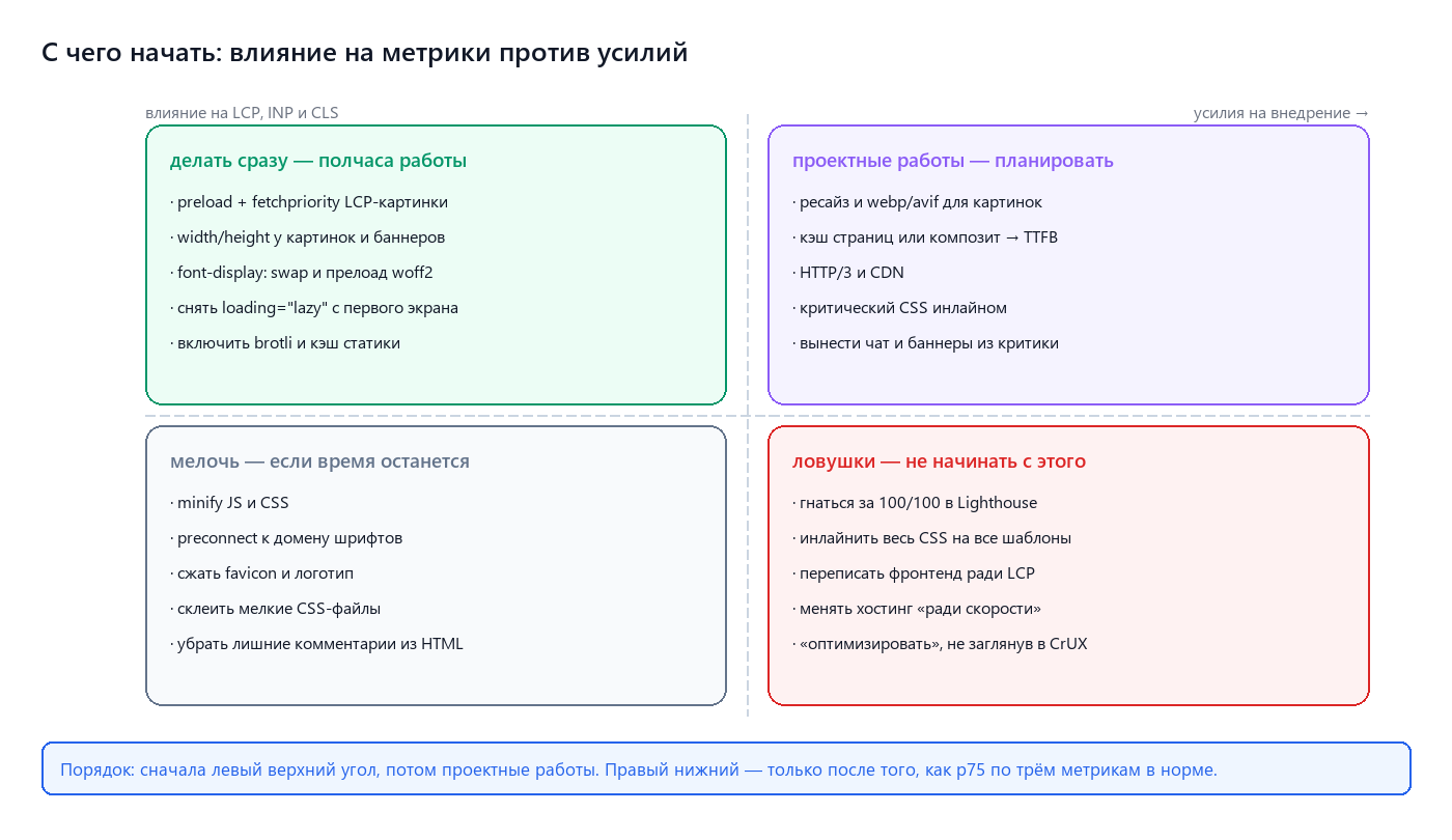Квадрант влияния и усилий: что делать сначала