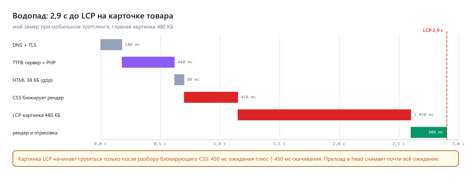 Водопад загрузки карточки товара: TTFB, CSS и картинка LCP