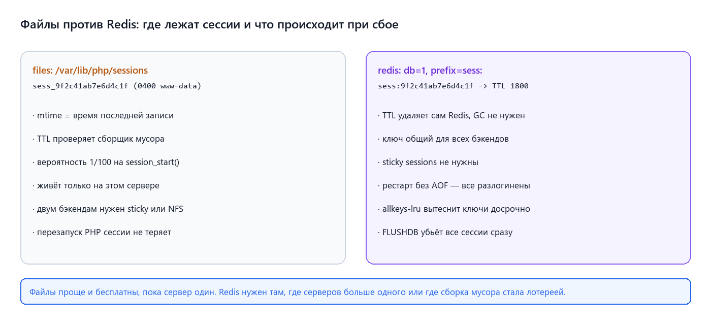 Файловые сессии и сессии в Redis: где данные и что происходит при падении