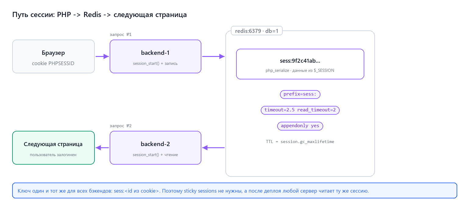Путь сессии: PHP пишет ключ в Redis, следующий бэкенд читает тот же ключ