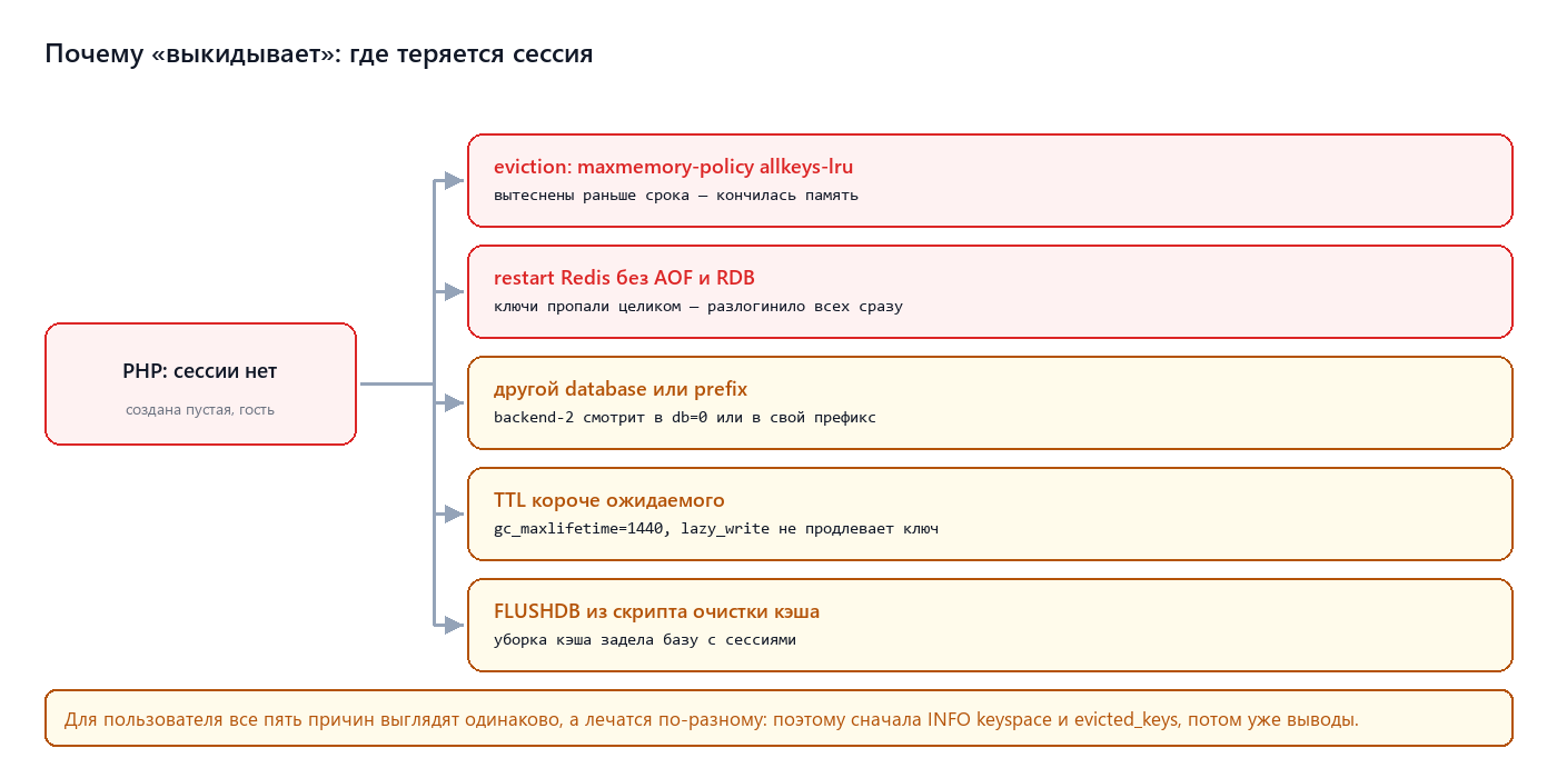 Пять причин, по которым PHP не находит сессию в Redis
