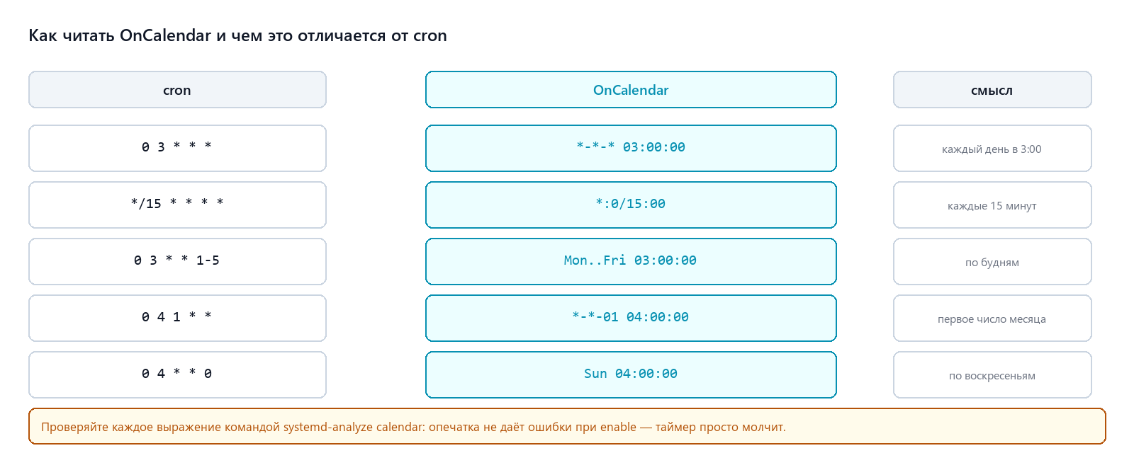 Соответствие выражений cron и OnCalendar