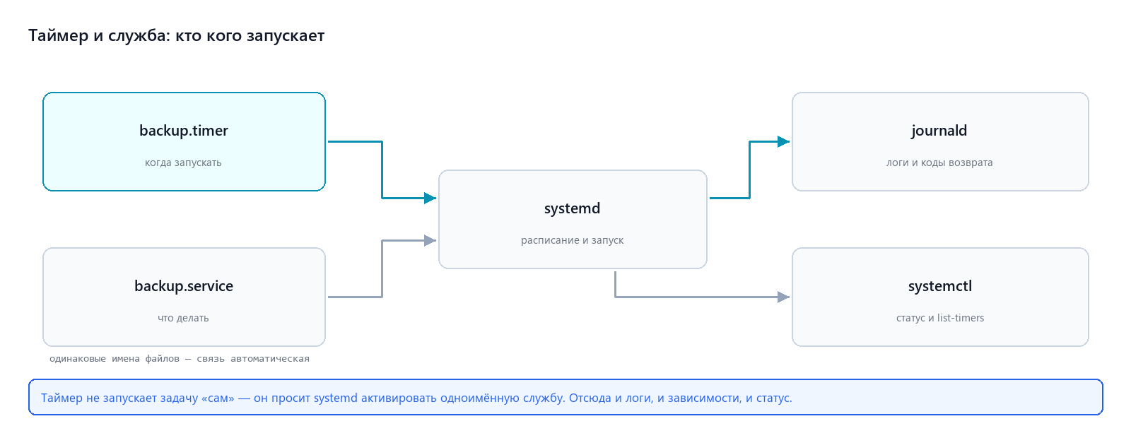 Как связаны таймер и служба в systemd