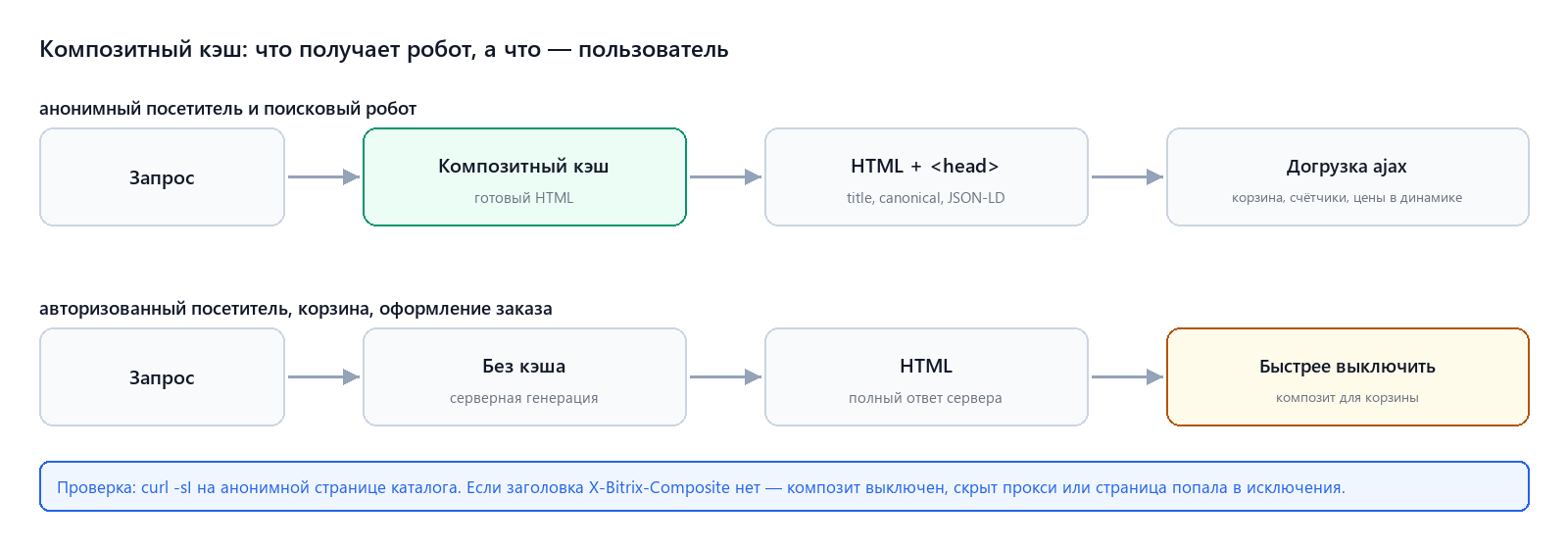 Как работает композитный кэш