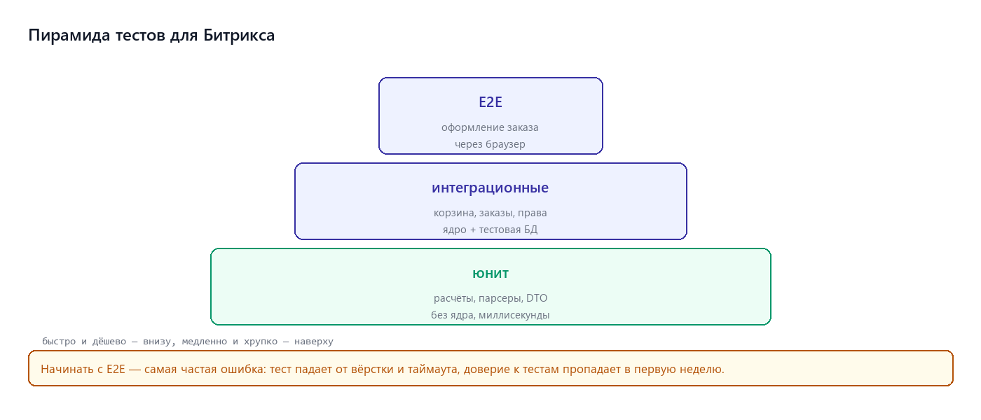Пирамида тестов для Битрикса