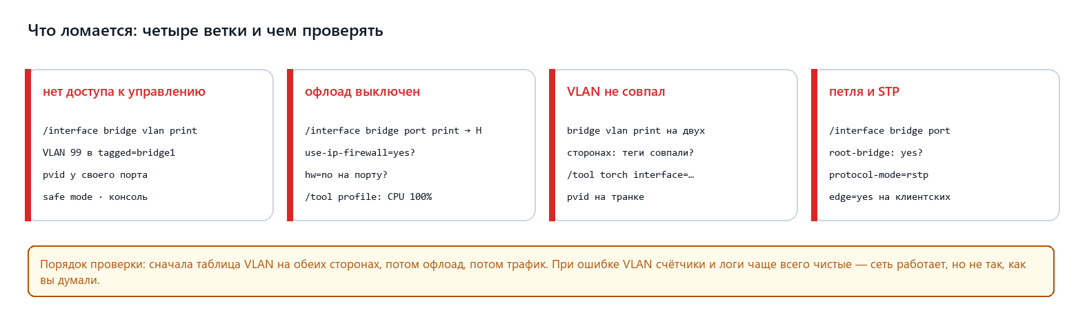 Четыре типовые поломки VLAN на коммутаторах MikroTik и чем их проверять