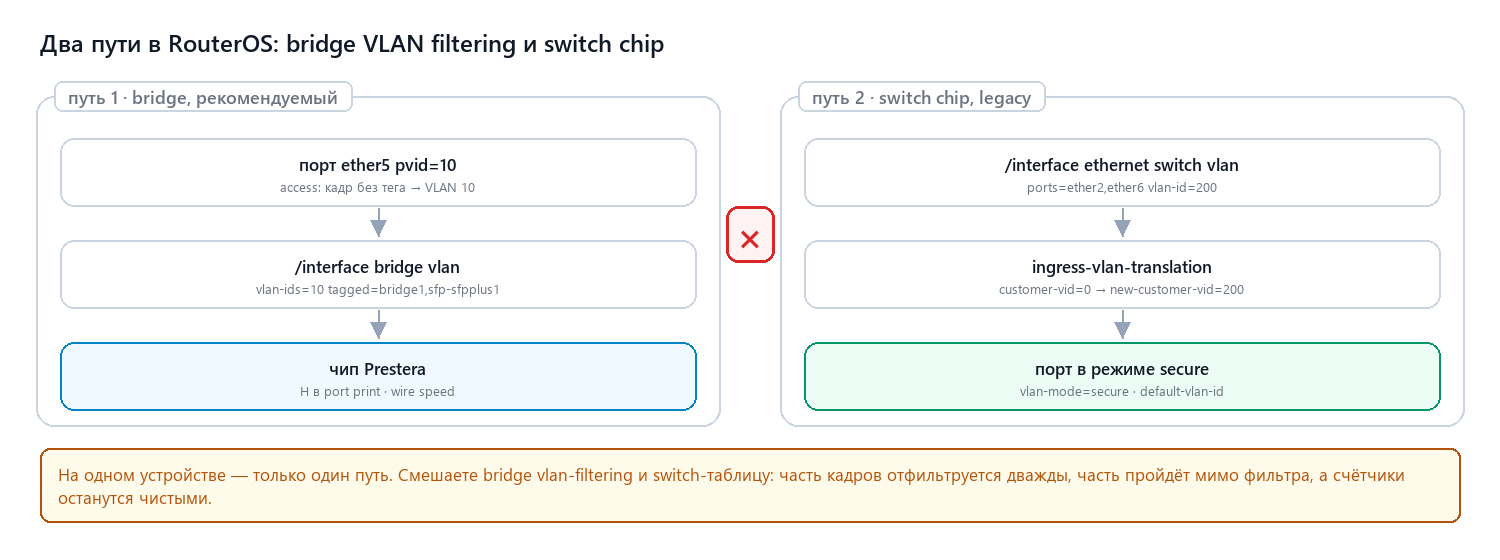 Два пути в RouterOS: bridge с vlan-filtering против legacy switch chip