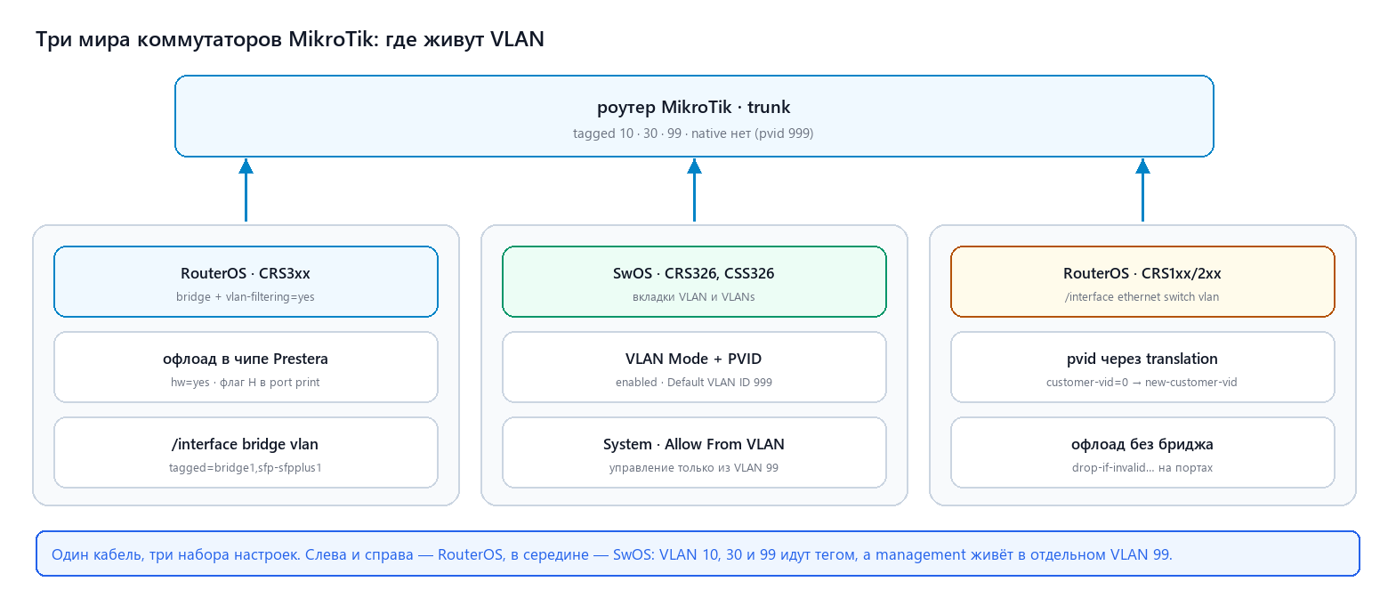 Три мира коммутаторов MikroTik: CRS3xx на RouterOS, SwOS и legacy switch chip