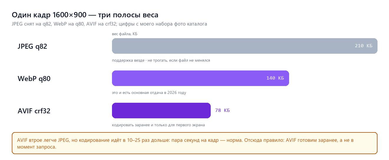 Три полосы веса одного кадра: JPEG, WebP, AVIF