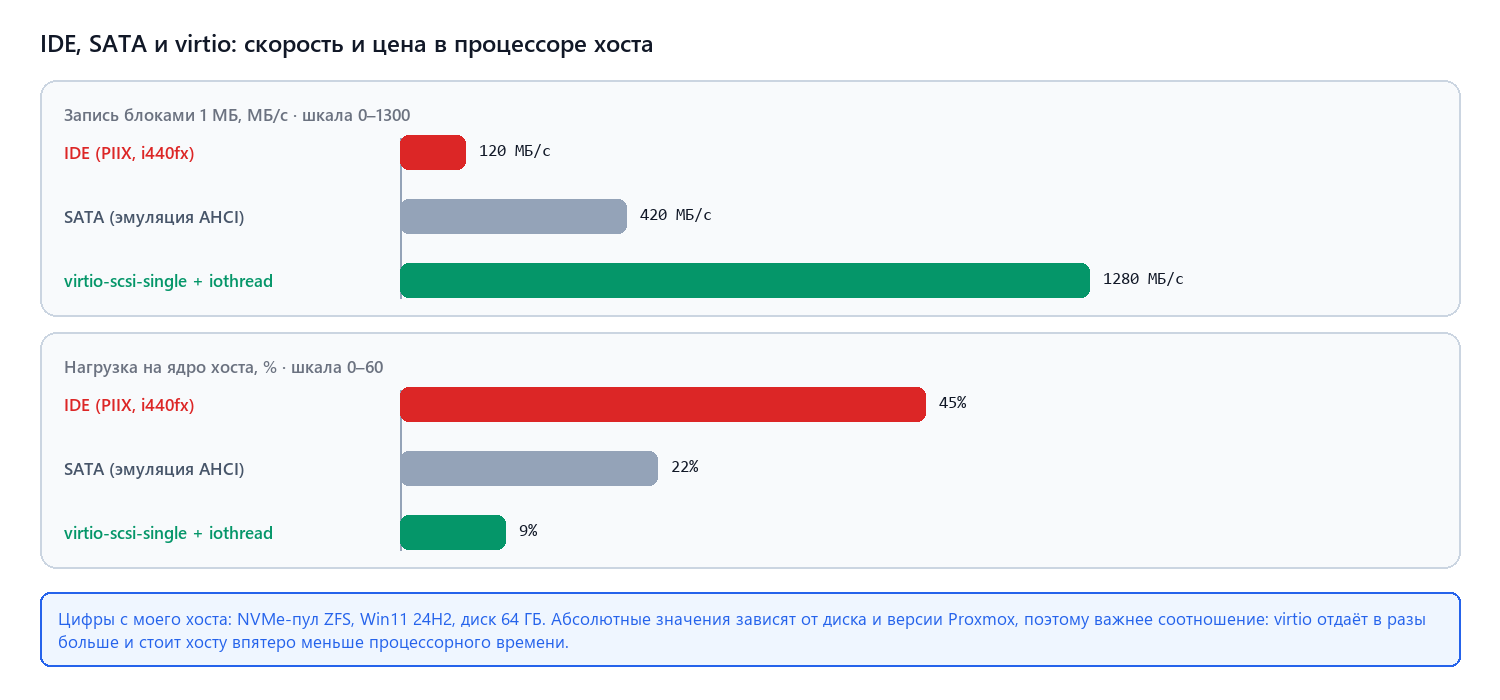 Сравнение ide, sata и virtio