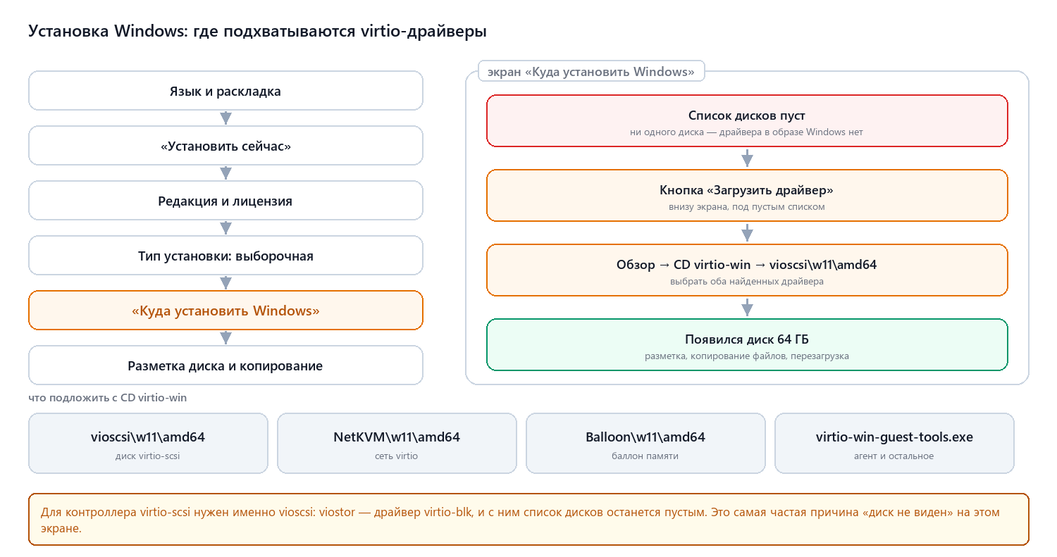 Где именно подхватываются virtio-драйверы