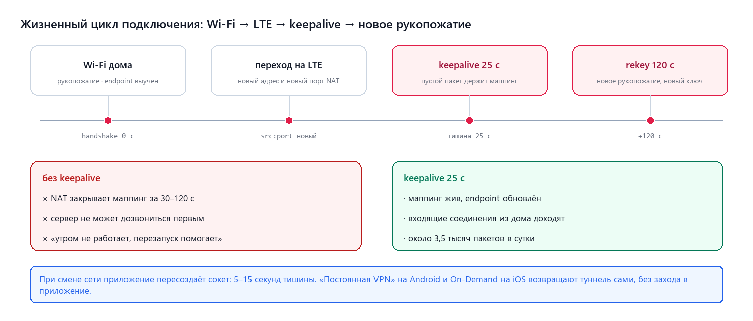 Жизненный цикл подключения: Wi-Fi, LTE, keepalive и новое рукопожатие