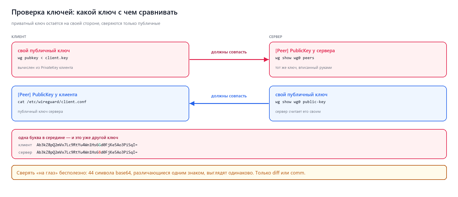 Проверка ключей: какой ключ с чем сравнивать