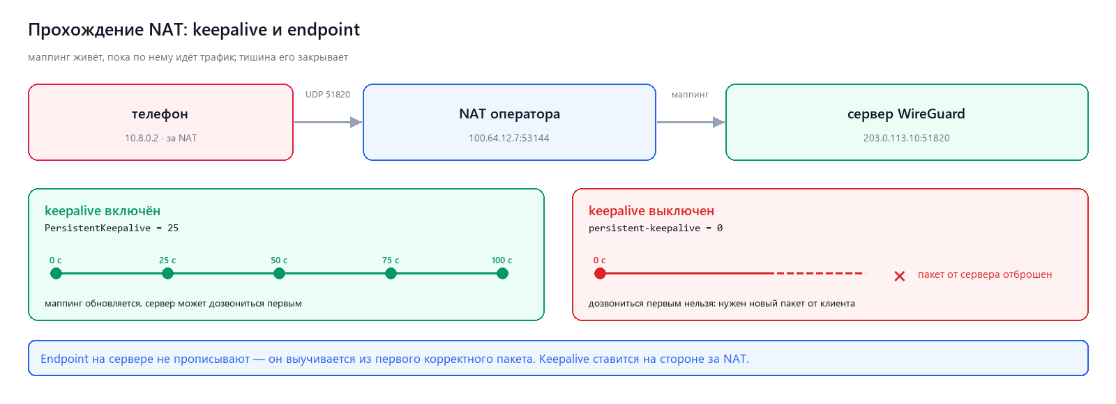Прохождение NAT: keepalive и endpoint