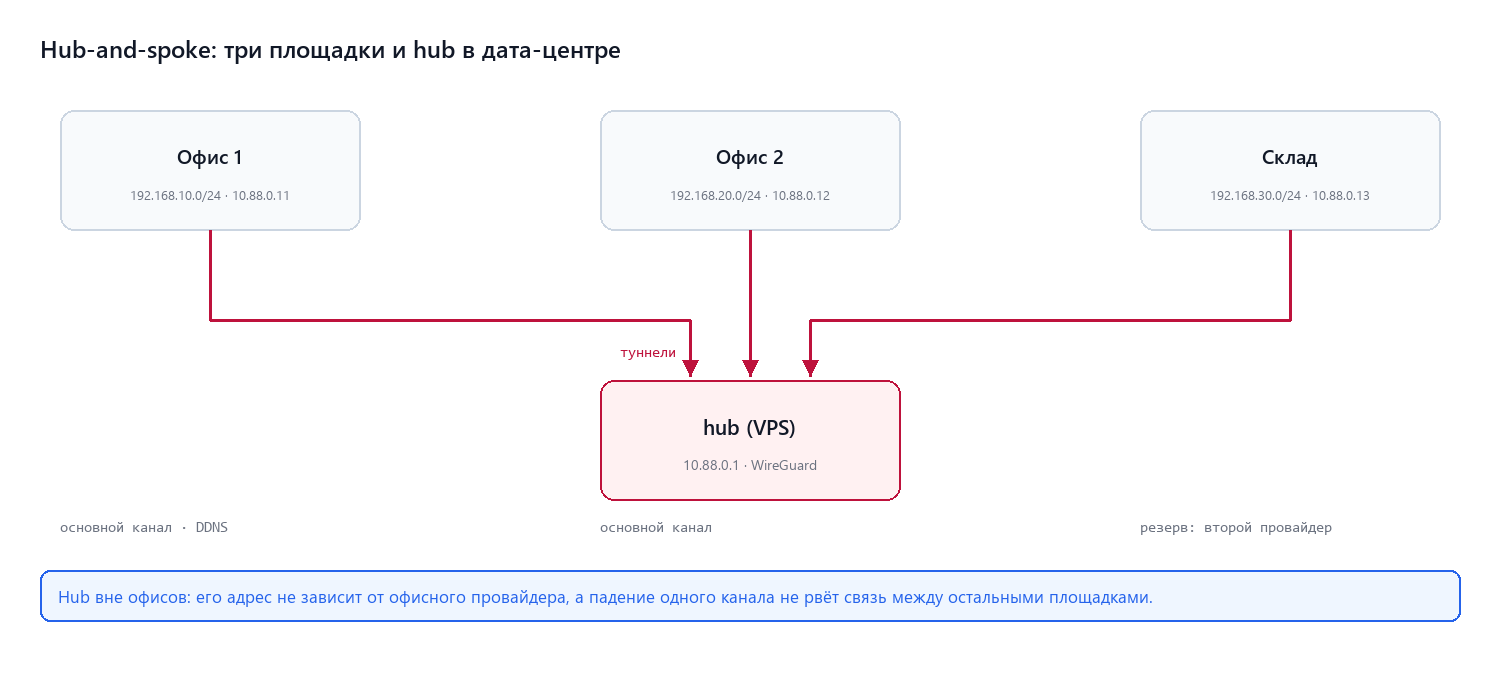 Топология: hub-and-spoke с тремя площадками