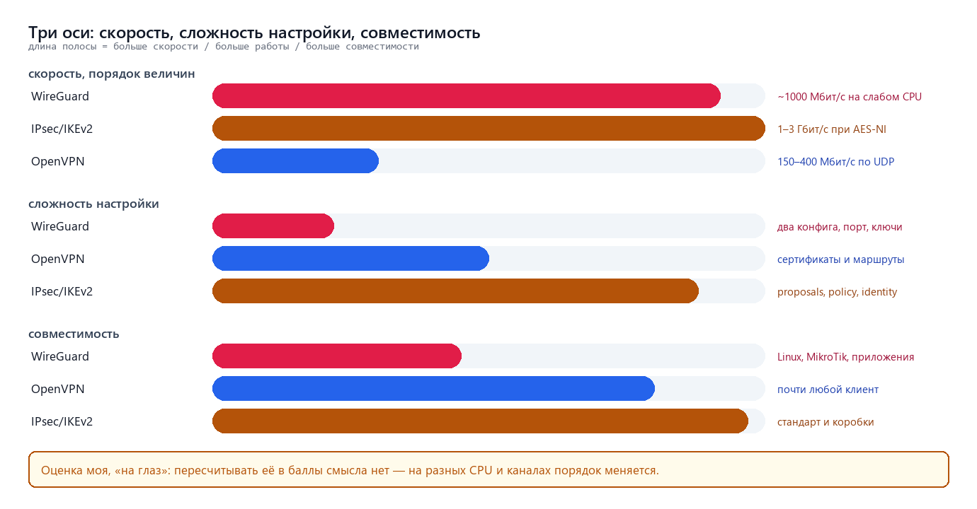 Скорость, сложность и совместимость: три полосы