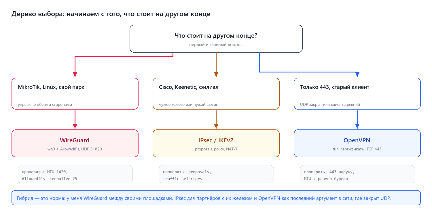 Дерево выбора: какое оборудование на другом конце