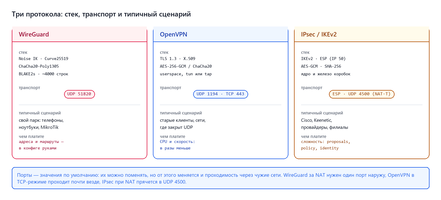 Три протокола: стек, транспорт, типичный сценарий