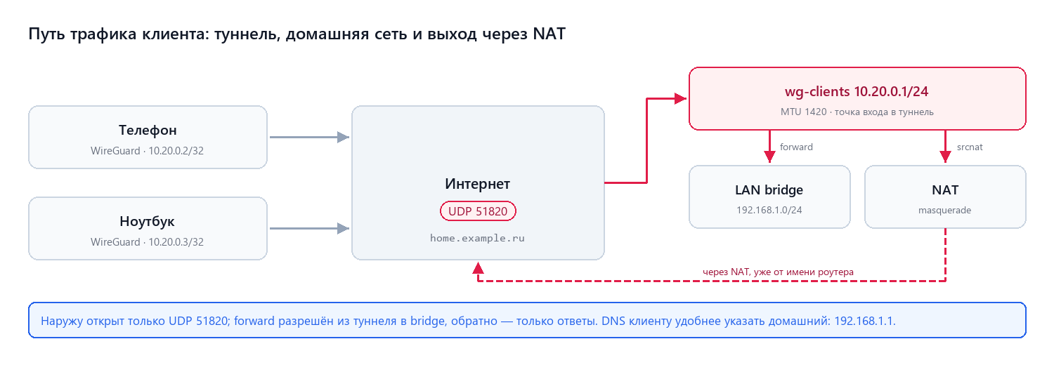 Путь трафика клиента: туннель, домашняя сеть и выход через NAT