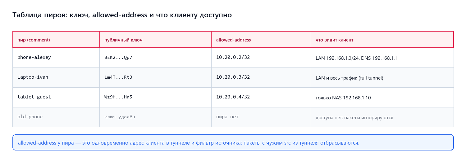 Пиры: ключ, allowed-address и что из этого следует